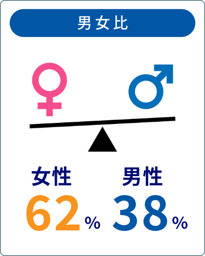 インフォグラフィック 男女比 について