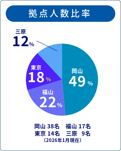 インフォグラフィック 拠点人数比率 について